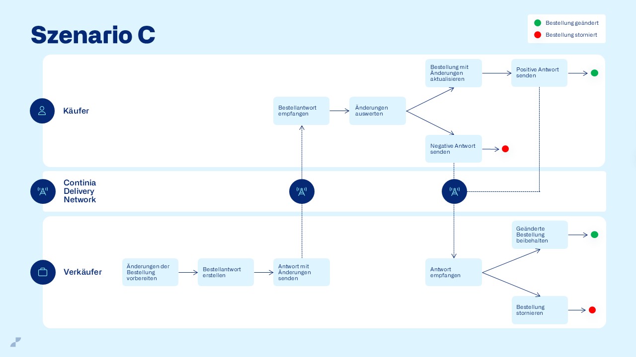 eDocuments advanced ordering - scenario C